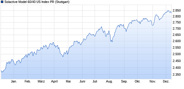 Solactive Model 60/40 US Index PR Chart