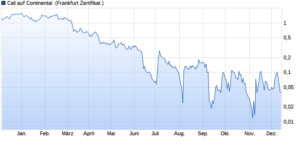 Call auf Continental [Vontobel Financial Products Gm. (WKN: VU89KY) Chart