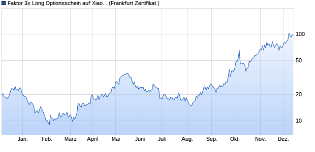 Faktor 3x Long Optionsschein auf Xiaomi [Societe Ge. (WKN: SV76Z0) Chart