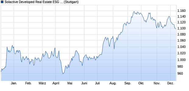 Solactive Developed Real Estate ESG Climate Hedge. Chart