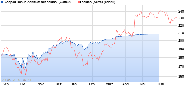 Capped Bonus Zertifikat auf adidas [Goldman Sachs . (WKN: GP7GRK) Chart