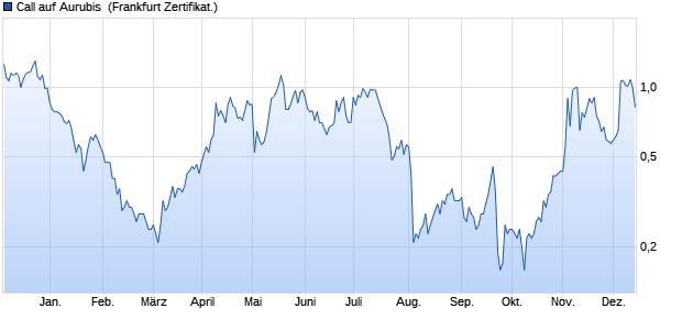 Call auf Aurubis [DZ BANK AG] (WKN: DJ3S06) Chart