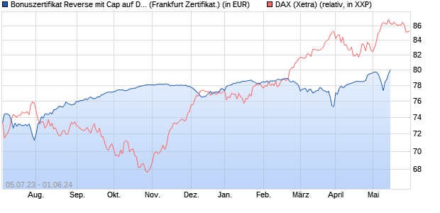 Bonuszertifikat Reverse mit Cap auf DAX [DZ BANK AG] (WKN: DJ3TY4) Chart