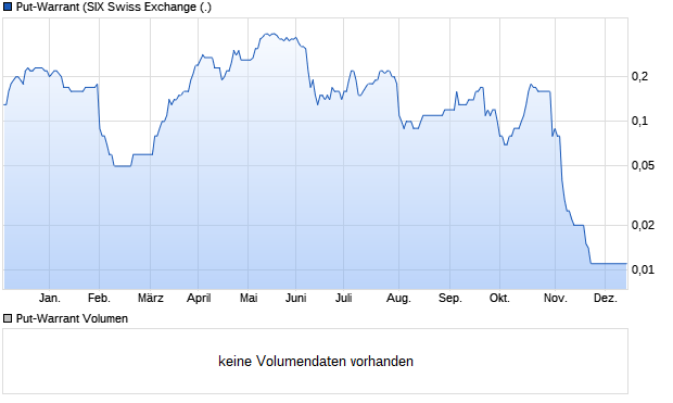 Put-Warrant Aktie Chart