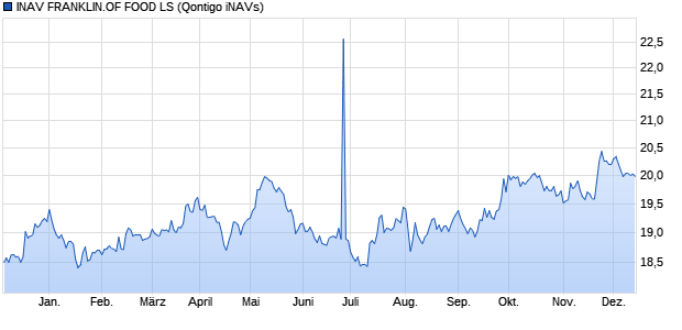 INAV FRANKLIN.OF FOOD LS Chart