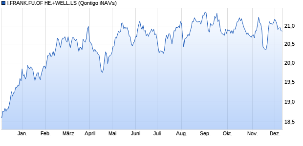 I.FRANK.FU.OF HE.+WELL.LS Chart