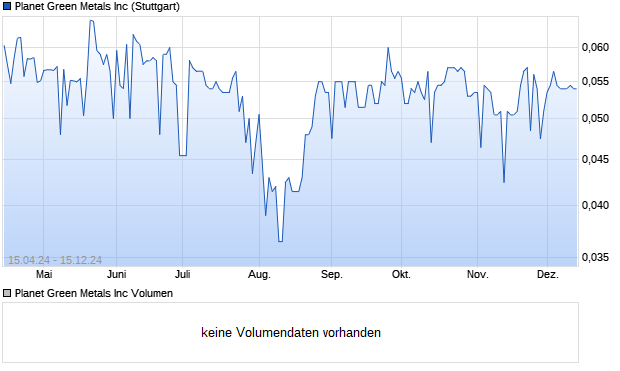 Planet Green Metals Inc Aktie Chart