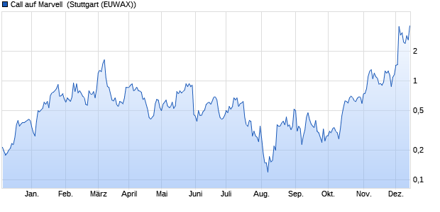 Call auf Marvell [Morgan Stanley & Co. International plc] (WKN: MB8D85) Chart