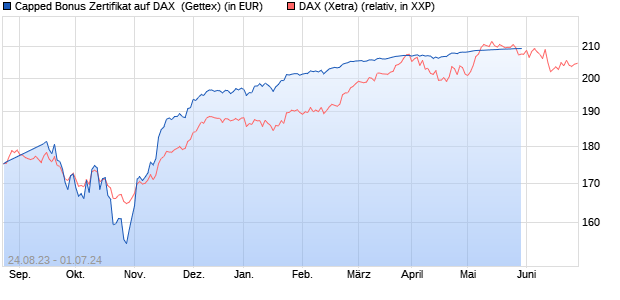 Capped Bonus Zertifikat auf DAX [Goldman Sachs Ba. (WKN: GP7MCG) Chart