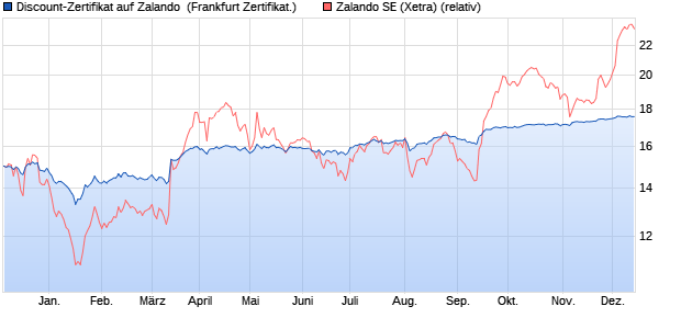 Discount-Zertifikat auf Zalando [DZ BANK AG] (WKN: DJ3Y1T) Chart