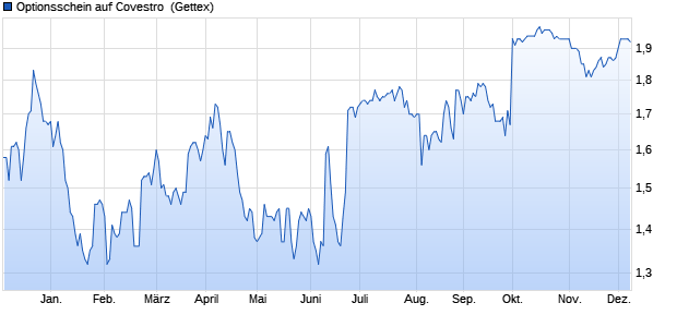 Optionsschein auf Covestro [Goldman Sachs Bank E. (WKN: GP7RAV) Chart