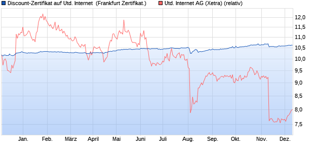 Discount-Zertifikat auf United Internet [DZ BANK AG] (WKN: DJ3YXE) Chart