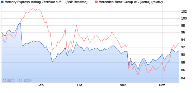 Memory Express Airbag Zertifikat auf Mercedes-Benz . (WKN: PD995B) Chart