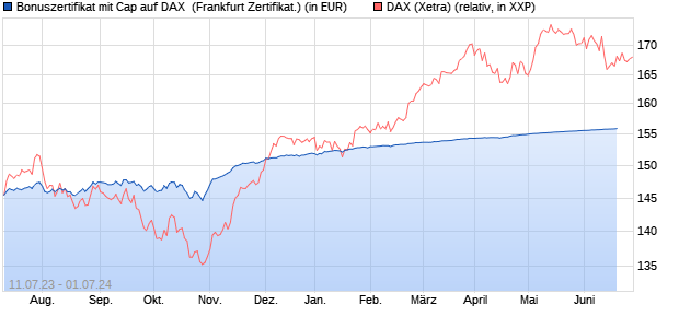 Bonuszertifikat mit Cap auf DAX [DZ BANK AG] (WKN: DJ3ZUS) Chart