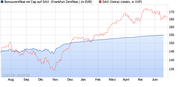 Bonuszertifikat mit Cap auf DAX [DZ BANK AG] (WKN: DJ3ZUT) Chart