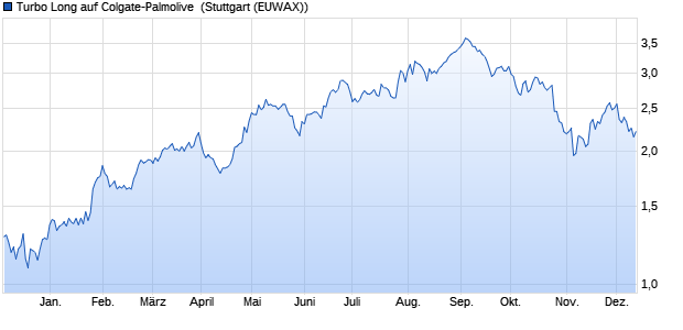 Turbo Long auf Colgate-Palmolive [Morgan Stanley & . (WKN: MB8LFZ) Chart