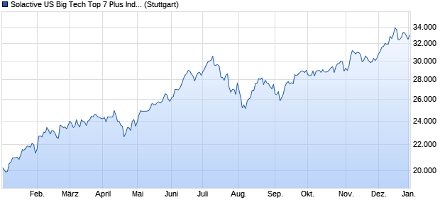 Solactive US Big Tech Top 7 Plus Index NTR Chart