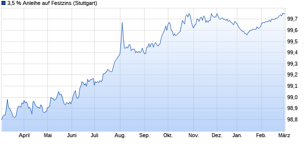 3,5 % Anleihe auf Festzins (WKN LB4EXP, ISIN DE000LB4EXP7) Chart