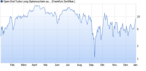 Open End Turbo Long Optionsschein auf Brent Crud. (WKN: DJ319P) Chart