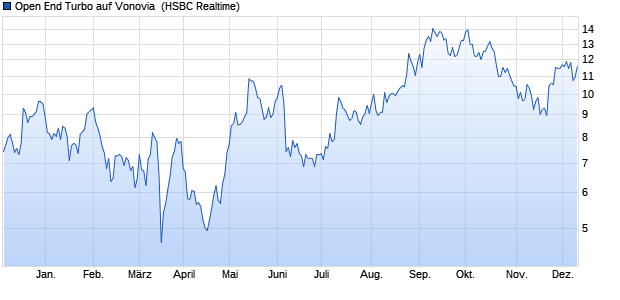 Open End Turbo auf Vonovia [HSBC Trinkaus & Burk. (WKN: HS0QW0) Chart