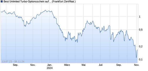 Best Unlimited Turbo-Optionsschein auf RWE St [Soc. (WKN: SV9NG8) Chart