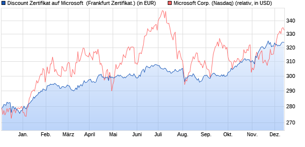 Discount Zertifikat auf Microsoft [Vontobel Financial Pr. (WKN: VU9WHU) Chart