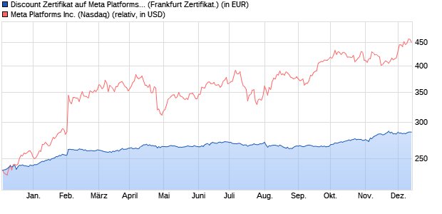 Discount Zertifikat auf Meta Platforms [Vontobel Finan. (WKN: VU9WJF) Chart