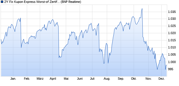 2Y Fix Kupon Express Worst-of Zertifikat  auf Nestle / . (WKN: PD995U) Chart