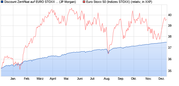 Discount Zertifikat auf EURO STOXX 50 [J.P. Morgan . (WKN: JL70XJ) Chart