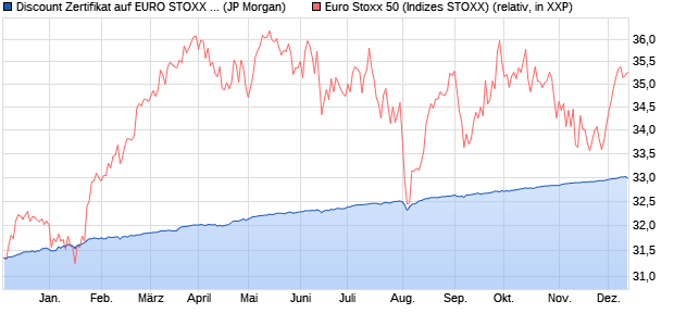 Discount Zertifikat auf EURO STOXX 50 [J.P. Morgan . (WKN: JL7UP8) Chart