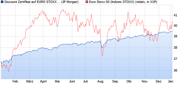 Discount Zertifikat auf EURO STOXX 50 [J.P. Morgan . (WKN: JL7HSX) Chart