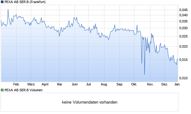 PEXA AB SER.B Aktie Chart