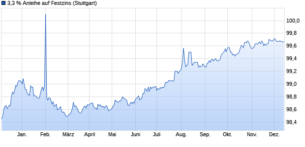 3,3 % Anleihe auf Festzins (WKN LB4F5S, ISIN DE000LB4F5S1) Chart