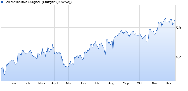 Call auf Intuitive Surgical [Morgan Stanley & Co. Intern. (WKN: MB8UAQ) Chart