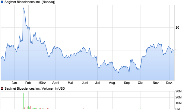 Sagimet Biosciences Inc. Aktie Chart