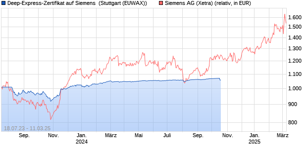 Deep-Express-Zertifikat auf Siemens [Landesbank B. (WKN: LB4F78) Chart