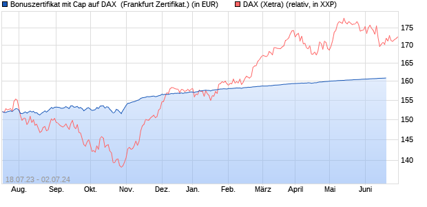 Bonuszertifikat mit Cap auf DAX [DZ BANK AG] (WKN: DJ365A) Chart