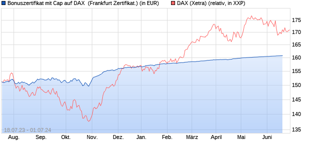 Bonuszertifikat mit Cap auf DAX [DZ BANK AG] (WKN: DJ365E) Chart