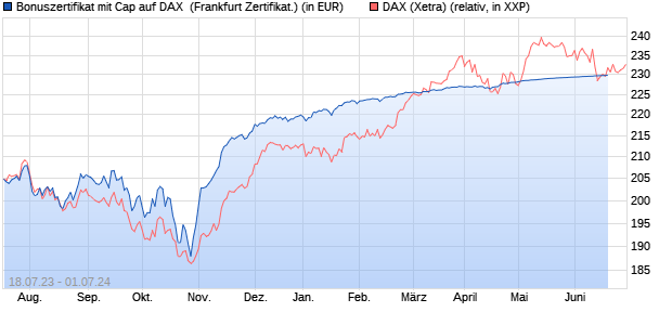 Bonuszertifikat mit Cap auf DAX [DZ BANK AG] (WKN: DJ3650) Chart