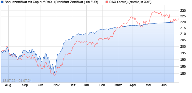 Bonuszertifikat mit Cap auf DAX [DZ BANK AG] (WKN: DJ366F) Chart