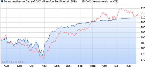 Bonuszertifikat mit Cap auf DAX [DZ BANK AG] (WKN: DJ366W) Chart
