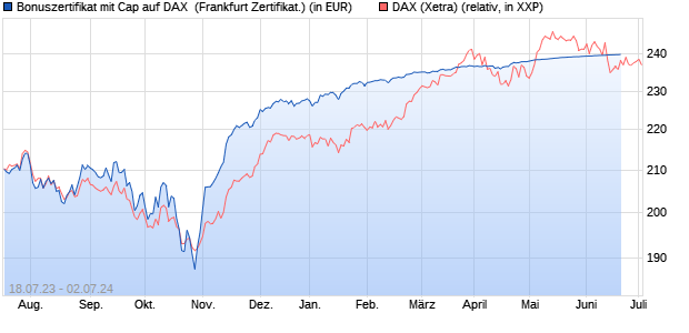 Bonuszertifikat mit Cap auf DAX [DZ BANK AG] (WKN: DJ367F) Chart