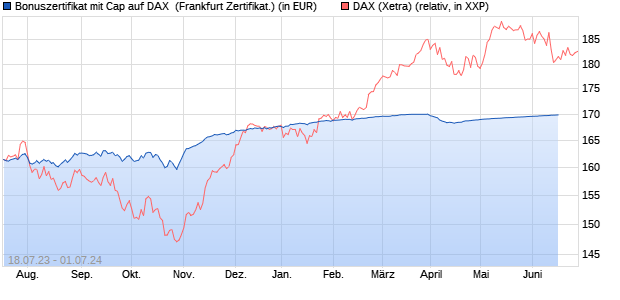 Bonuszertifikat mit Cap auf DAX [DZ BANK AG] (WKN: DJ37EG) Chart