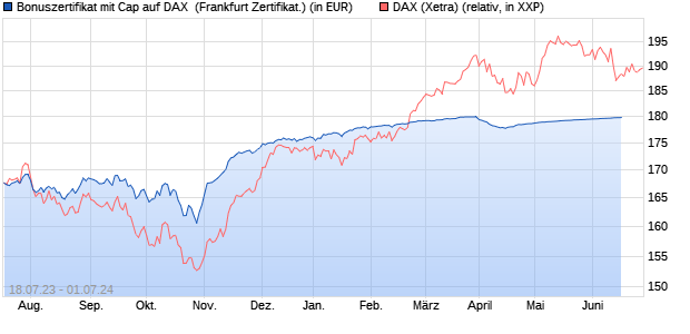 Bonuszertifikat mit Cap auf DAX [DZ BANK AG] (WKN: DJ37EK) Chart
