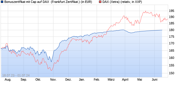 Bonuszertifikat mit Cap auf DAX [DZ BANK AG] (WKN: DJ37EP) Chart