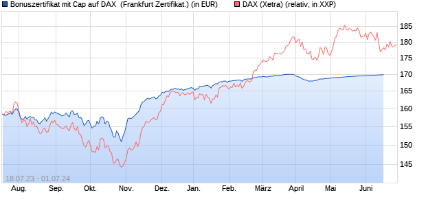 Bonuszertifikat mit Cap auf DAX [DZ BANK AG] (WKN: DJ37EQ) Chart