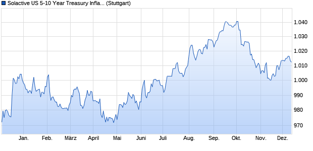 Solactive US 5-10 Year Treasury Inflation-Linked Bon. Chart