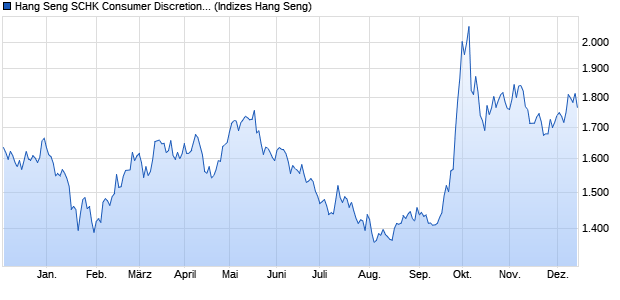 Hang Seng SCHK Consumer Discretionary Index Chart