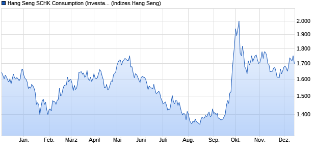 Hang Seng SCHK Consumption (Investable) Index Chart