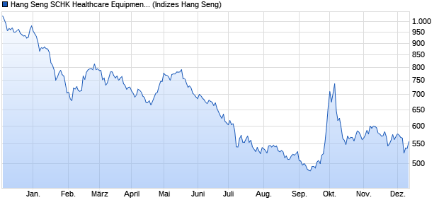 Hang Seng SCHK Healthcare Equipment & Services I. Chart